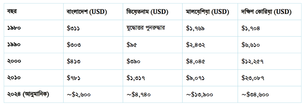 Science & Tecnology in Bangladesh